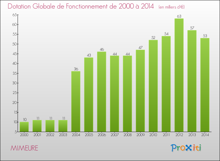 Evolution du montant de la Dotation Globale de Fonctionnement pour la commune de MIMEURE de 2000 à 2014 Evolution du montant de la Dotation Globale de Fonctionnement pour MIMEURE de 2000 à 2014