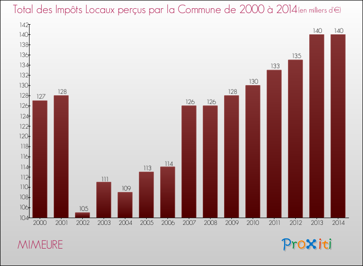 Evolution des Impôts Locaux pour la commune de MIMEURE de 2000 à 2014 Evolution des Impôts Locaux pour MIMEURE de 2000 à 2014