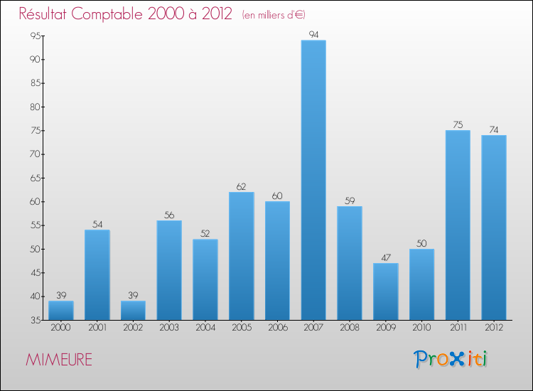 Evolution du résultat comptable pour la commune de MIMEURE de 2000 à 2012 Evolution du résultat comptable pour MIMEURE de 2000 à 2012