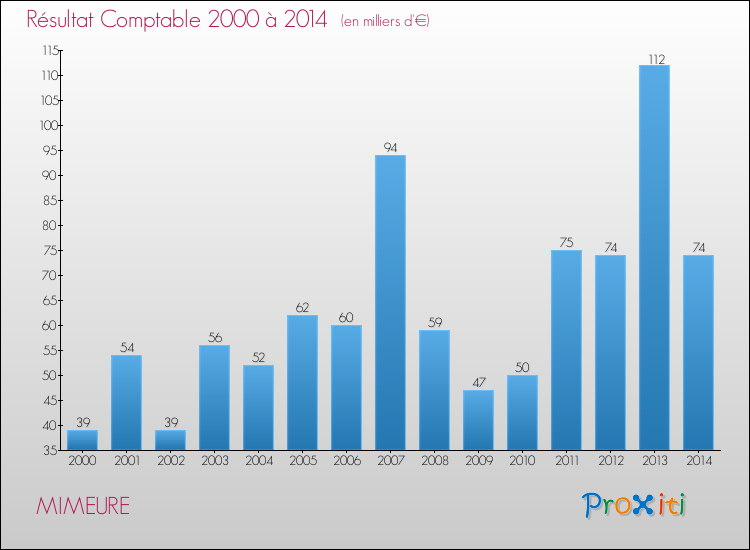 Evolution du résultat comptable pour la commune de MIMEURE de 2000 à 2014 Evolution du résultat comptable pour MIMEURE de 2000 à 2014