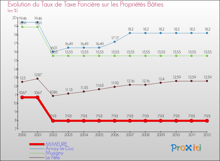 Evolution du taux de la taxe foncière sur le bati pour MIMEURE et les communes proches de 2000 à 2012 Comparaison des taux de taxe foncière sur le bati pour MIMEURE et les communes voisines de 2000 à 2012