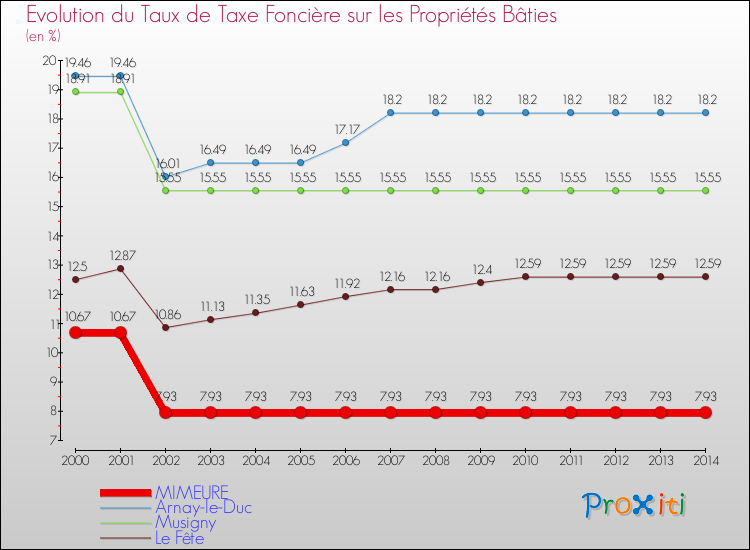 Evolution du taux de la taxe foncière sur le bati pour MIMEURE et les communes proches de 2000 à 2014 Comparaison des taux de taxe foncière sur le bati pour MIMEURE et les communes voisines de 2000 à 2014