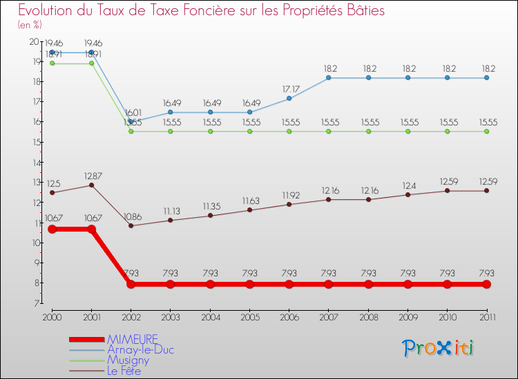 Evolution du taux de la taxe foncière sur le bati pour MIMEURE et les communes proches Comparaison des taux de taxe foncière sur le bati pour MIMEURE et les communes voisines
