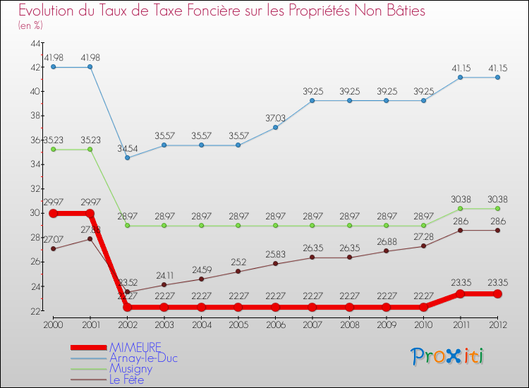 Evolution du taux de la taxe foncière sur les immeubles et terrains non batis pour MIMEURE et les communes proches de 2000 à 2012 Comparaison des taux de la taxe foncière sur les immeubles et terrains non batis pour MIMEURE et les communes voisines de 2000 à 2012