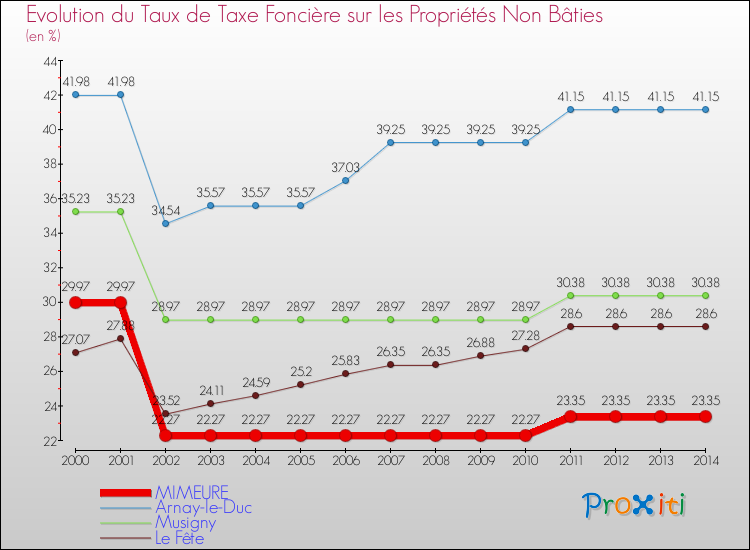 Evolution du taux de la taxe foncière sur les immeubles et terrains non batis pour MIMEURE et les communes proches de 2000 à 2014 Comparaison des taux de la taxe foncière sur les immeubles et terrains non batis pour MIMEURE et les communes voisines de 2000 à 2014