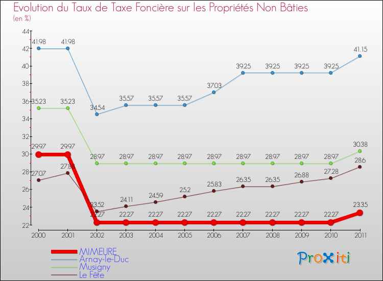 Evolution du taux de la taxe foncière sur les immeubles et terrains non batis pour MIMEURE et les communes proches Comparaison des taux de la taxe foncière sur les immeubles et terrains non batis pour MIMEURE et les communes voisines