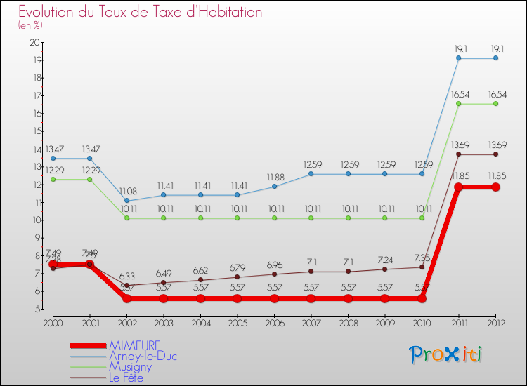 Evolution du taux de la taxe d'habitation pour MIMEURE et les communes proches Comparaison des taux de la taxe d'habitation pour MIMEURE et les communes voisines