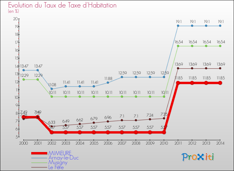 Evolution du taux de la taxe d'habitation pour MIMEURE et les communes proches de 2000 à 2014 Comparaison des taux de la taxe d'habitation pour MIMEURE et les communes voisines de 2000 à 2014
