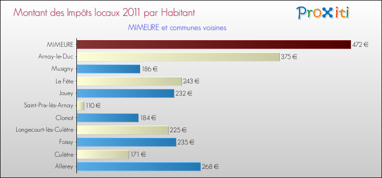 Montant des impôts locaux par Habitant pour MIMEURE et les communes proches Comparaison des impôts locaux par habitant pour MIMEURE et les communes voisines