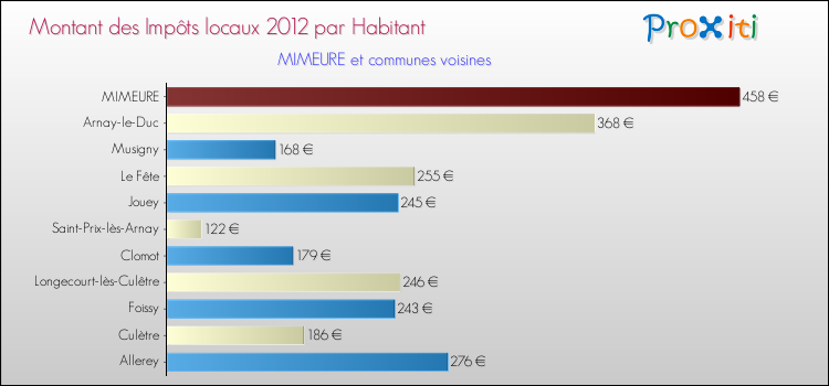 Montant des impôts locaux par Habitant pour MIMEURE et les communes proches Comparaison des impôts locaux par habitant pour MIMEURE et les communes voisines