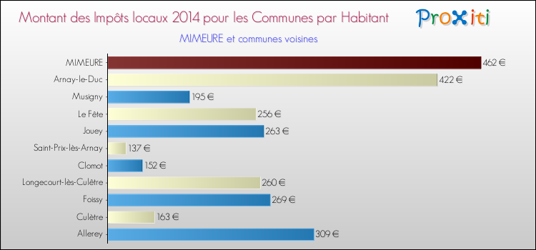 Montant des impôts locaux par Habitant pour MIMEURE et les communes proches en 2014 Comparaison des impôts locaux par habitant pour MIMEURE et les communes voisines en 2014