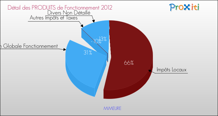 Décomposition du Budget de Fonctionnement 2012 de la commune de MIMEURE Budget de Fonctionnement 2012 pour la commune de MIMEURE