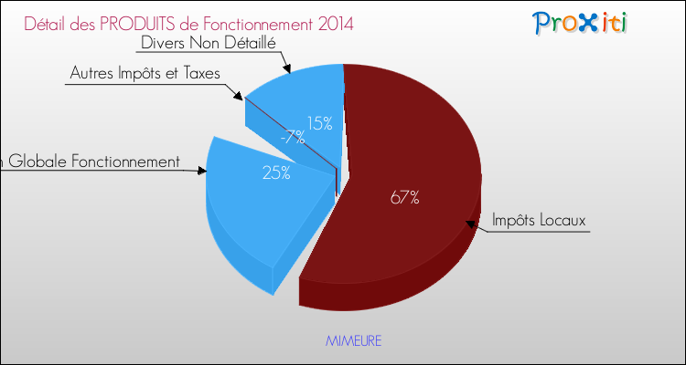 Décomposition du Budget de Fonctionnement 2014 de la commune de MIMEURE Budget de Fonctionnement 2014 pour la commune de MIMEURE