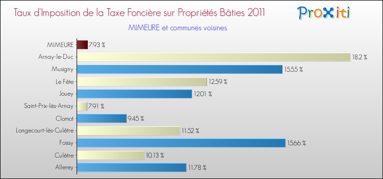 Taux d'imposition de la taxe foncière sur le bati 2011 pour MIMEURE et les communes proches Comparaison des taux d'imposition de la taxe foncière sur le bati 2011 pour MIMEURE et les communes voisines