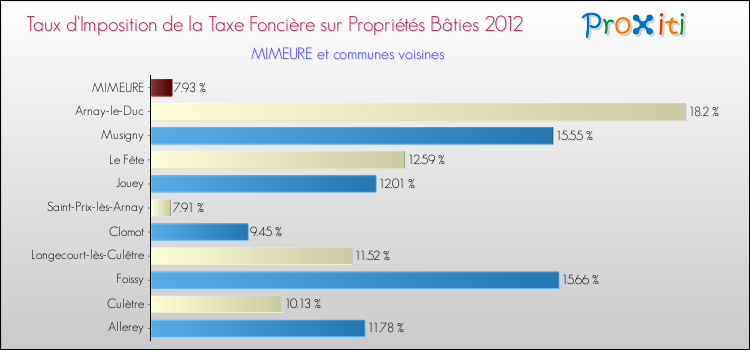 Taux d'imposition de la taxe foncière sur le bati 2012 pour MIMEURE et les communes proches Comparaison des taux d'imposition de la taxe foncière sur le bati 2012 pour MIMEURE et les communes voisines
