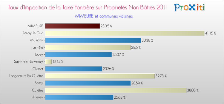 Taux d'imposition de la taxe foncière sur les immeubles et terrains non batis 2011 pour MIMEURE et les communes proches Comparaison des taux d'imposition de la taxe foncière sur les immeubles et terrains non batis 2011 pour MIMEURE et les communes voisines