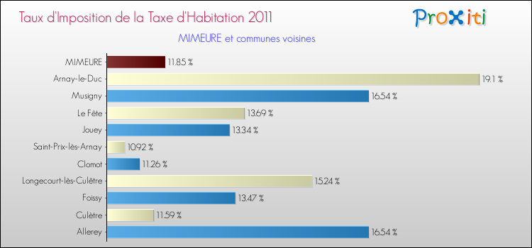 Taux d'imposition de la taxe d'habitation 2011 pour MIMEURE et les communes proches Comparaison des taux d'imposition de la taxe d'habitation 2011 pour MIMEURE et les communes voisines