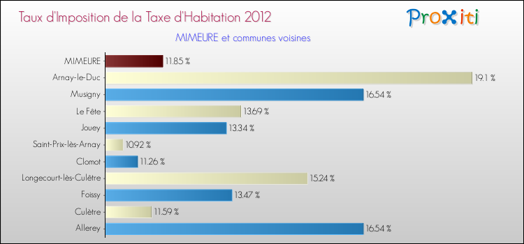 Taux d'imposition de la taxe d'habitation 2012 pour MIMEURE et les communes proches Comparaison des taux d'imposition de la taxe d'habitation 2012 pour MIMEURE et les communes voisines