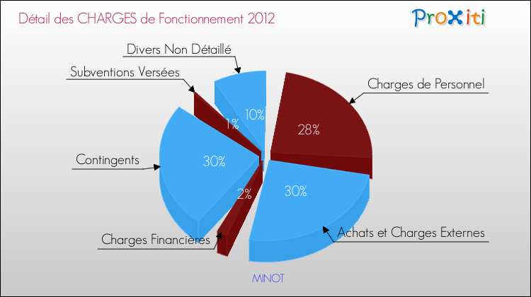 Décomposition des Charges de Fonctionnement 2012 de la commune de MINOT Charges de Fonctionnement 2012 pour la commune de MINOT