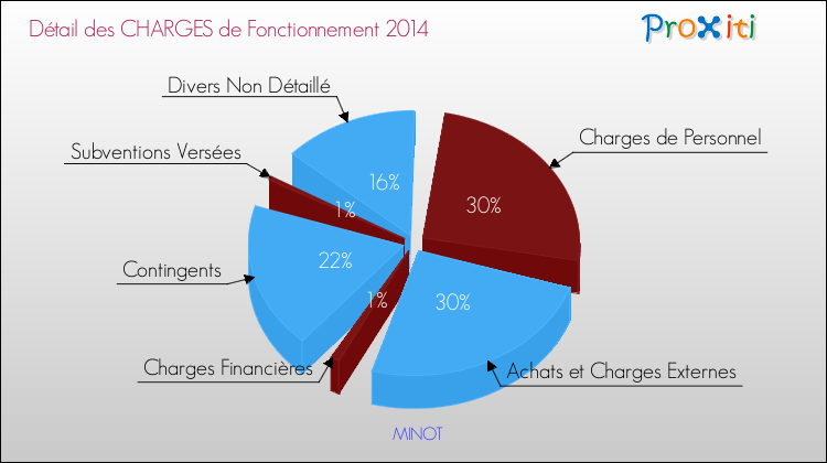 Décomposition des Charges de Fonctionnement 2014 de la commune de MINOT Charges de Fonctionnement 2014 pour la commune de MINOT