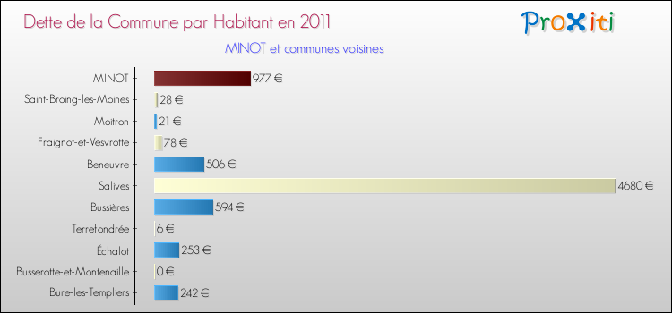 Dette par habitant de la commune en 2011 pour MINOT et les communes proches Comparaison de la dette par habitant de la commune en 2011 pour MINOT et les communes voisines