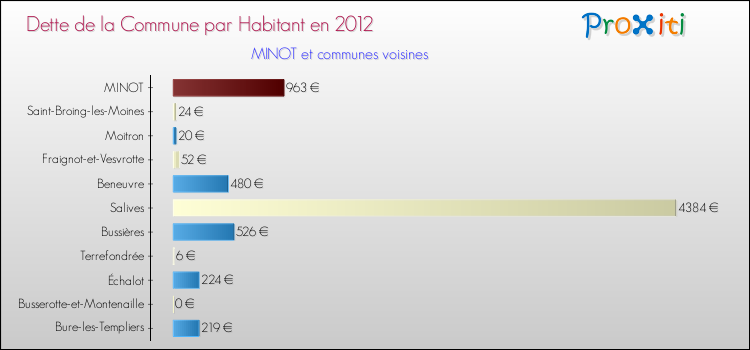 Dette par habitant de la commune en 2012 pour MINOT et les communes proches Comparaison de la dette par habitant de la commune en 2012 pour MINOT et les communes voisines