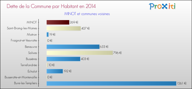 Dette par habitant de la commune en 2014 pour MINOT et les communes proches Comparaison de la dette par habitant de la commune en 2014 pour MINOT et les communes voisines