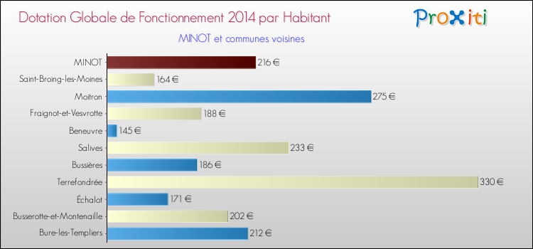 Montant des dotations globales de fonctionnement DGF par Habitant pour MINOT et les communes proches en 2014. Comparaison des des dotations globales de fonctionnement DGF par habitant pour MINOT et les communes voisines en 2014.