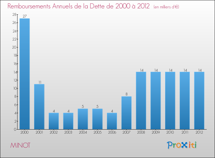 Evolution de l'annuité de la dette pour la commune de MINOT de 2000 à 2012 Annuités de la dette pour MINOT de 2000 à 2012
