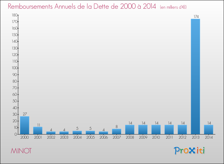 Evolution de l'annuité de la dette pour la commune de MINOT de 2000 à 2014 Annuités de la dette pour MINOT de 2000 à 2014