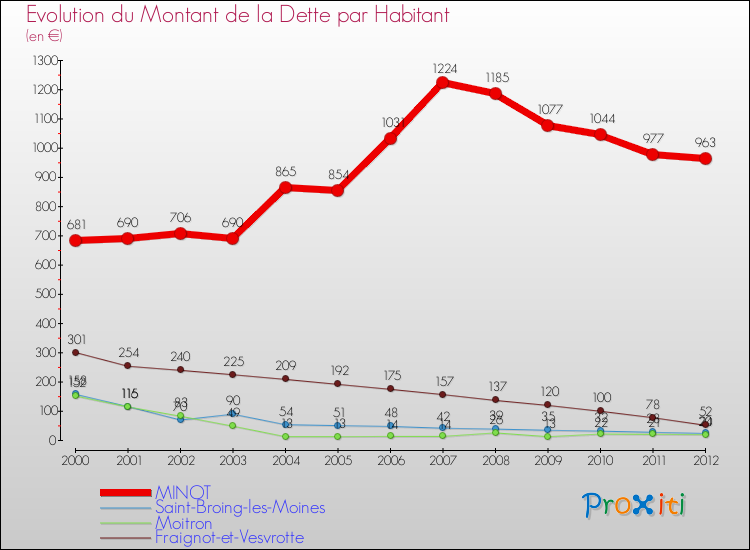 Evolution de la dette par habitant pour la commune de MINOT et les communes proches de 2000 à 2012 Comparaison de la dette par habitant pour MINOT et les communes voisines de 2000 à 2012