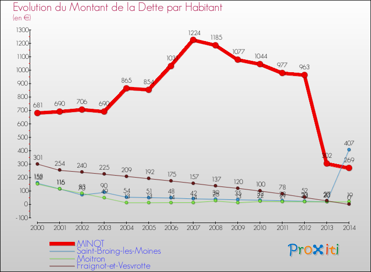 Evolution de la dette par habitant pour la commune de MINOT et les communes proches de 2000 à 2014 Comparaison de la dette par habitant pour MINOT et les communes voisines de 2000 à 2014
