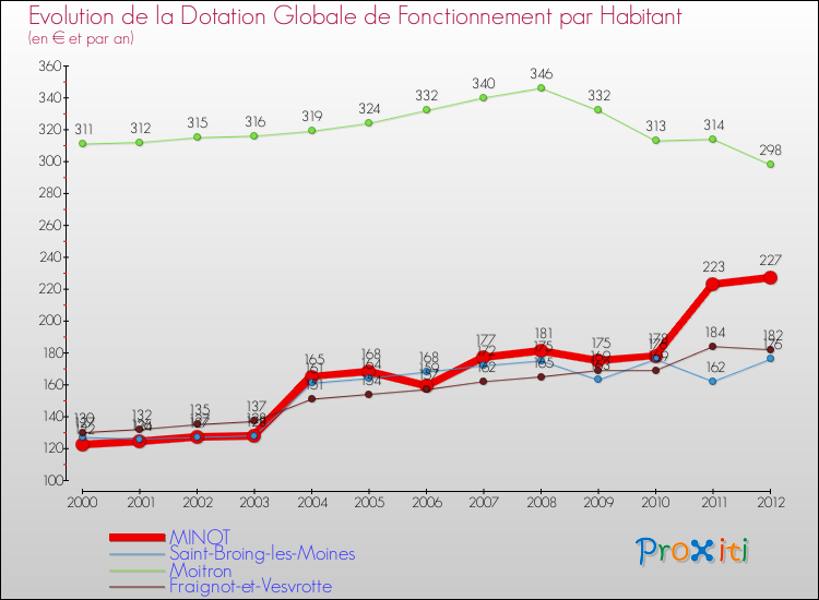 Evolution et montant de la dotation globale de fonctionnement par Habitant pour MINOT et les communes proches Comparaison des dotations globales de fonctionnement par habitant pour MINOT et les communes voisines