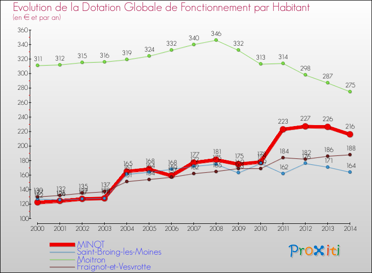 Evolution et montant de la dotation globale de fonctionnement par Habitant pour MINOT et les communes proches de 2000 à 2014. Comparaison des dotations globales de fonctionnement par habitant pour MINOT et les communes voisines de 2000 à 2014.