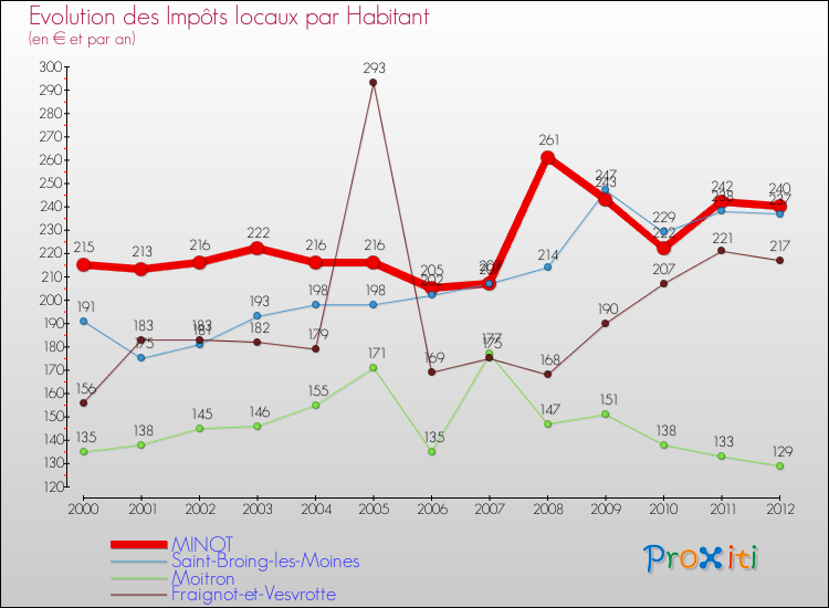 Evolution et montant des impôts locaux par Habitant pour MINOT et les communes proches Comparaison des impôts locaux par habitant pour MINOT et les communes voisines