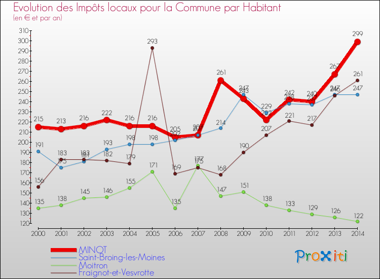 Evolution et montant des impôts locaux par Habitant pour MINOT et les communes proches de 2000 à 2014 Comparaison des impôts locaux par habitant pour MINOT et les communes voisines de 2000 à 2014
