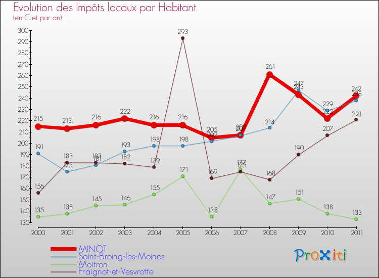 Evolution et montant des impôts locaux par Habitant pour MINOT et les communes proches Comparaison des impôts locaux par habitant pour MINOT et les communes voisines