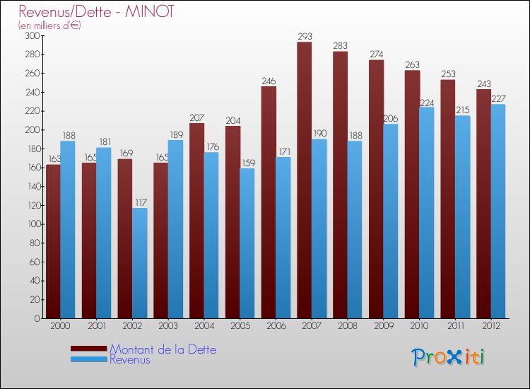 Evolution comparée de la dette et des revenus pour la commune de MINOT de 2000 à 2012 Comparaison de la dette et des revenus pour MINOT de 2000 à 2012