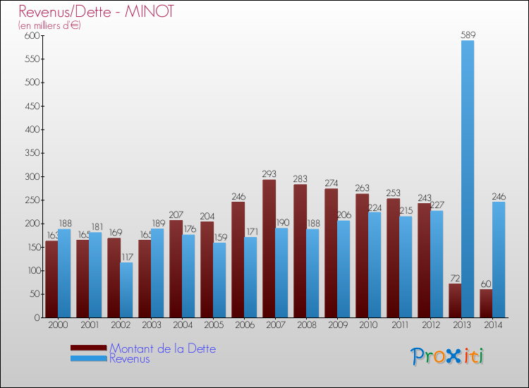 Evolution comparée de la dette et des revenus pour la commune de MINOT de 2000 à 2014 Comparaison de la dette et des revenus pour MINOT de 2000 à 2014