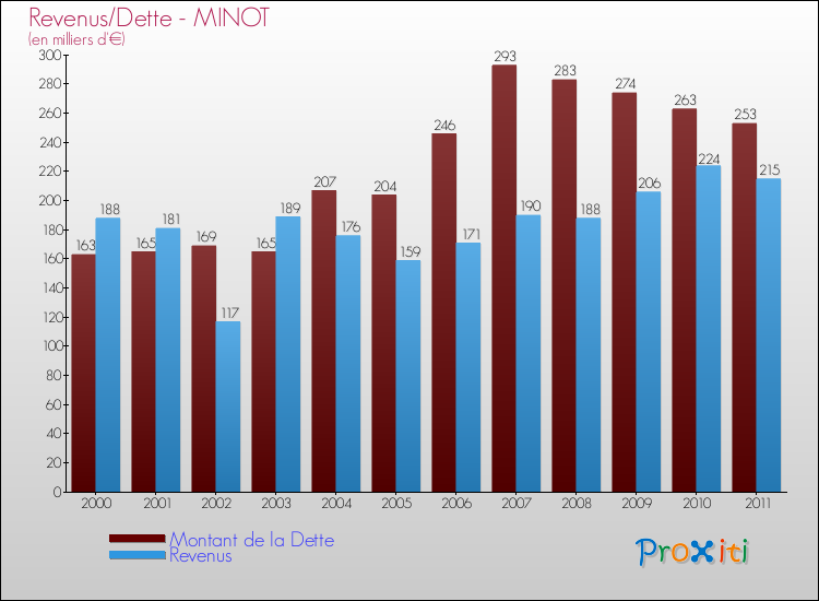 Evolution comparée de la dette et des revenus pour la commune de MINOT de 2000 à 2011 Comparaison de la dette et des revenus pour MINOT de 2000 à 2011