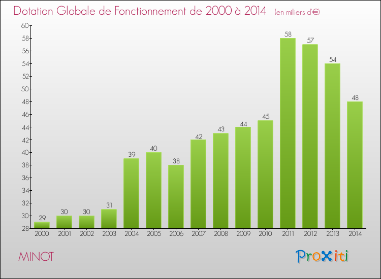 Evolution du montant de la Dotation Globale de Fonctionnement pour la commune de MINOT de 2000 à 2014 Evolution du montant de la Dotation Globale de Fonctionnement pour MINOT de 2000 à 2014