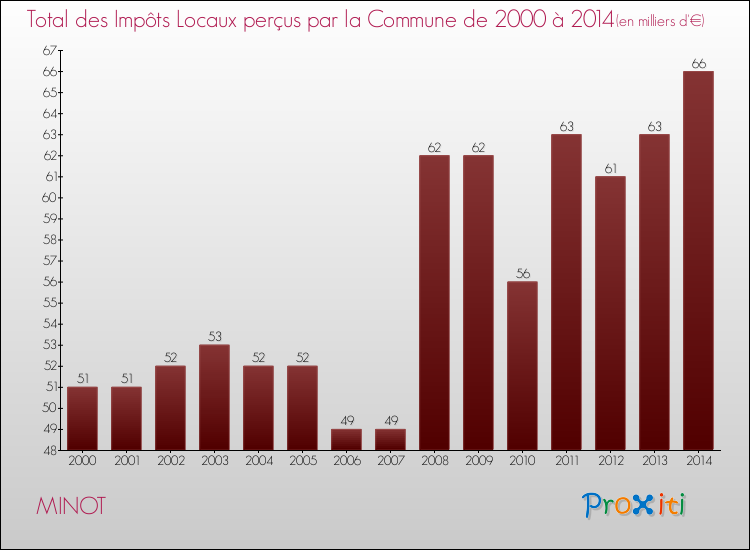Evolution des Impôts Locaux pour la commune de MINOT de 2000 à 2014 Evolution des Impôts Locaux pour MINOT de 2000 à 2014