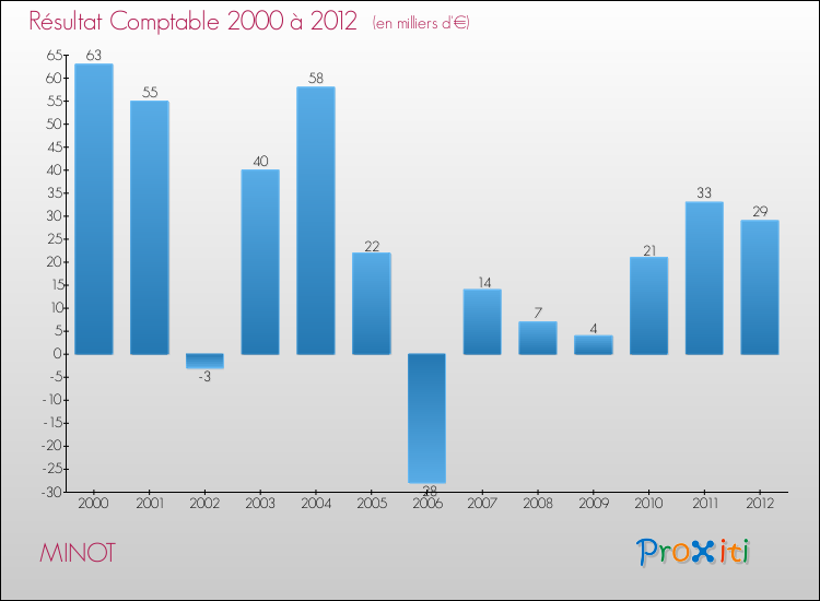 Evolution du résultat comptable pour la commune de MINOT de 2000 à 2012 Evolution du résultat comptable pour MINOT de 2000 à 2012