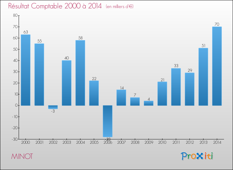 Evolution du résultat comptable pour la commune de MINOT de 2000 à 2014 Evolution du résultat comptable pour MINOT de 2000 à 2014