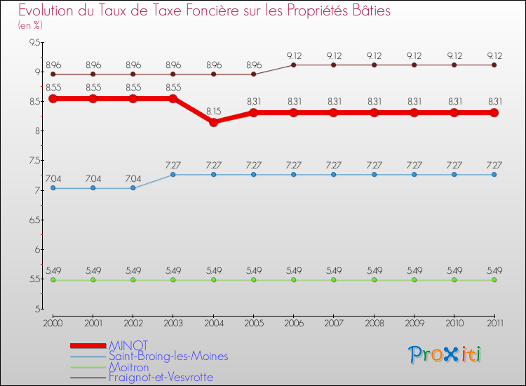 Evolution du taux de la taxe foncière sur le bati pour MINOT et les communes proches Comparaison des taux de taxe foncière sur le bati pour MINOT et les communes voisines
