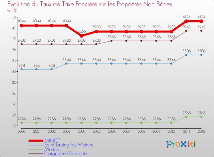 Evolution du taux de la taxe foncière sur les immeubles et terrains non batis pour MINOT et les communes proches de 2000 à 2012 Comparaison des taux de la taxe foncière sur les immeubles et terrains non batis pour MINOT et les communes voisines de 2000 à 2012