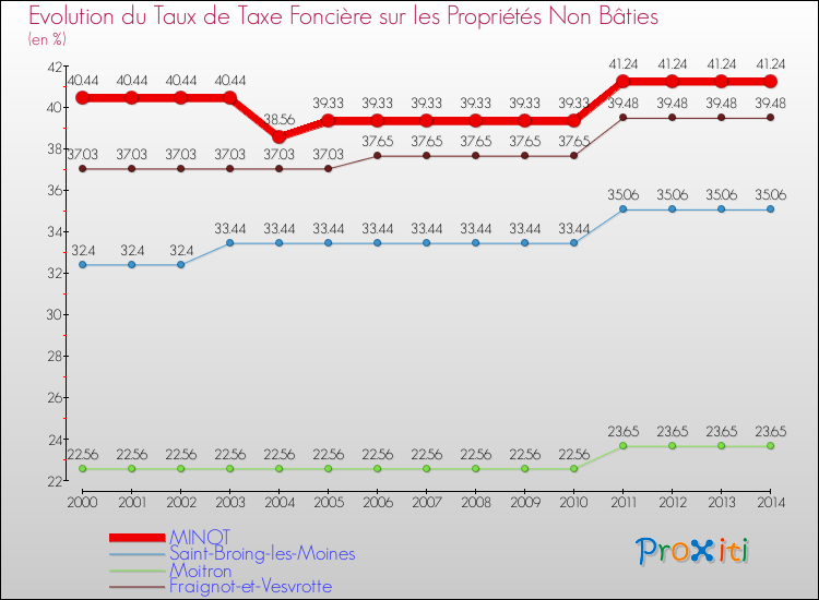 Evolution du taux de la taxe foncière sur les immeubles et terrains non batis pour MINOT et les communes proches de 2000 à 2014 Comparaison des taux de la taxe foncière sur les immeubles et terrains non batis pour MINOT et les communes voisines de 2000 à 2014