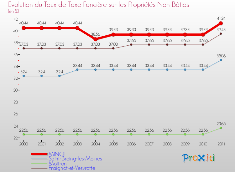 Evolution du taux de la taxe foncière sur les immeubles et terrains non batis pour MINOT et les communes proches Comparaison des taux de la taxe foncière sur les immeubles et terrains non batis pour MINOT et les communes voisines