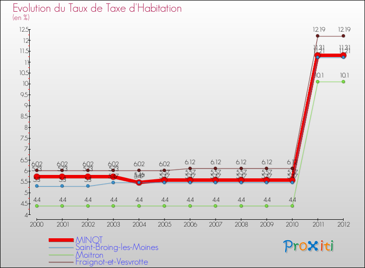 Evolution du taux de la taxe d'habitation pour MINOT et les communes proches Comparaison des taux de la taxe d'habitation pour MINOT et les communes voisines