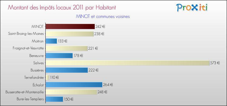 Montant des impôts locaux par Habitant pour MINOT et les communes proches Comparaison des impôts locaux par habitant pour MINOT et les communes voisines